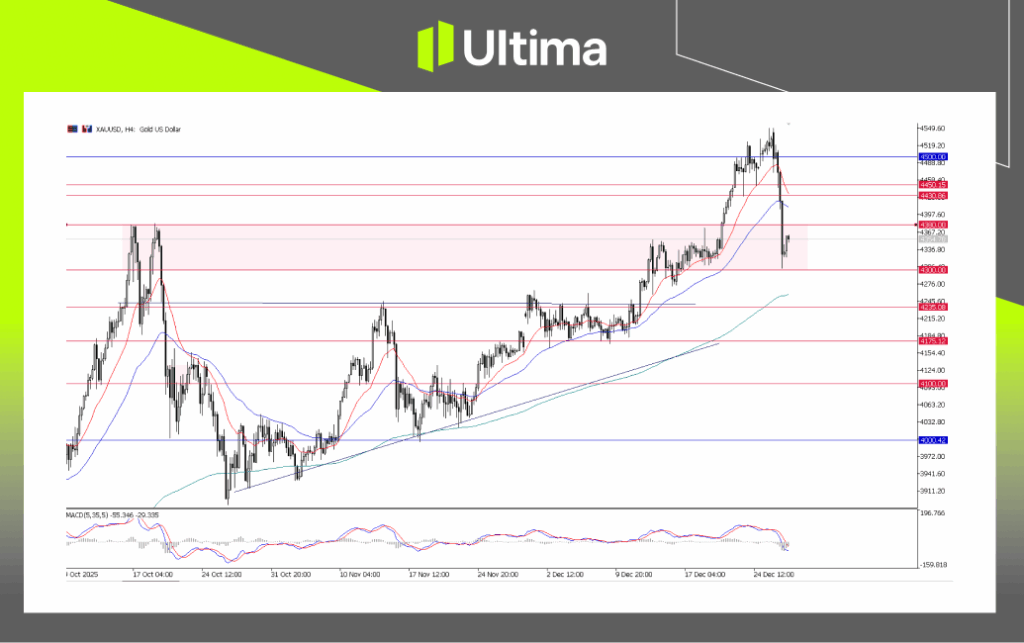 XAU/USD, H4 Chart | Ultima Markets MT5