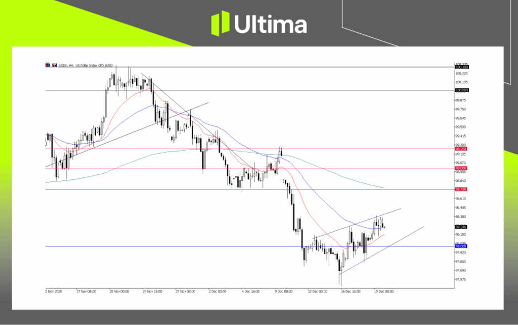 USDX, H4 Chart | Ultima Markets MT5