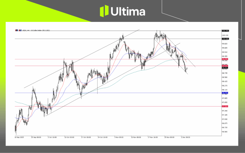 USDX, H4 Chart | Ultima Markets MT5