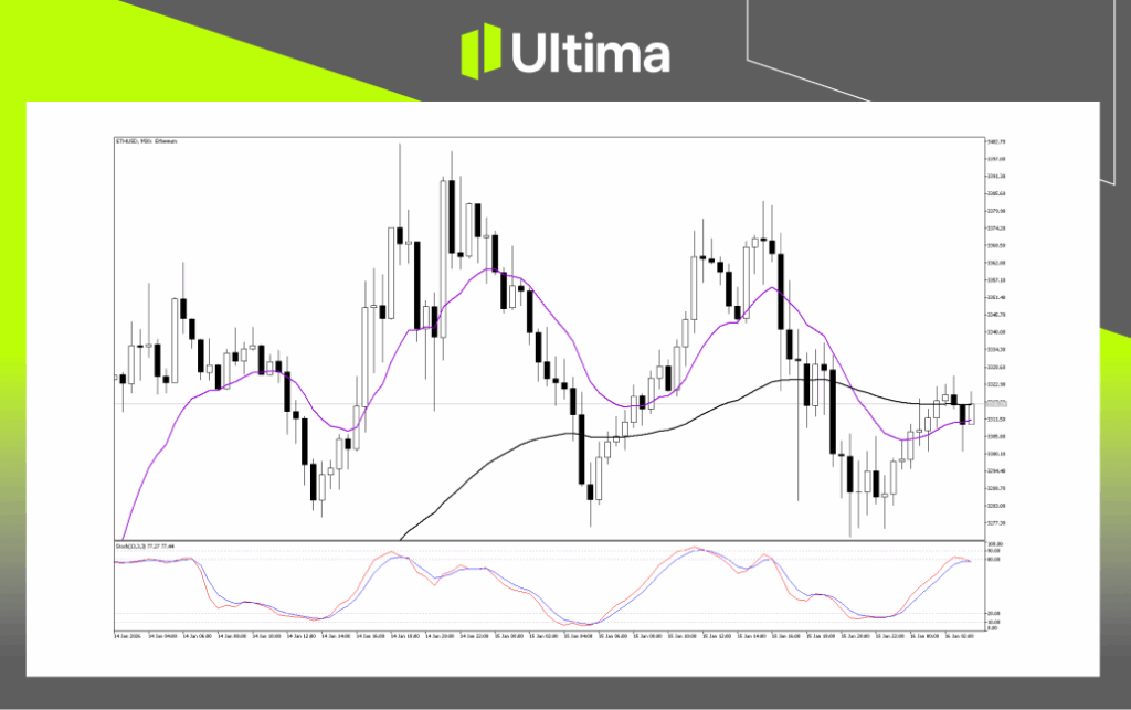 Technical Analysis of ETHUSD