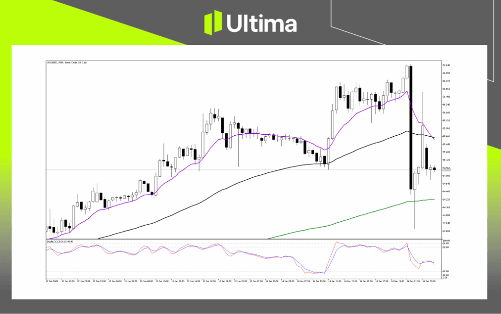 Technical Analysis of UKOUSD