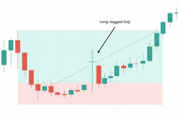 the Long-Legged Doji Bullish Reversal. - Ultima Markets