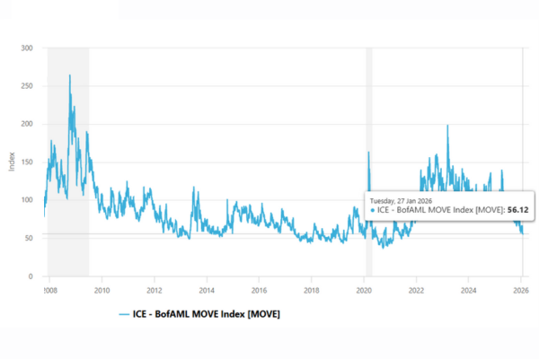 As of January 27, 2026, the move index is around 56.12. - Ultima Markets
