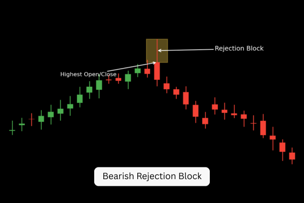 This is a Bearish Rejection Block. - Ultima Markets