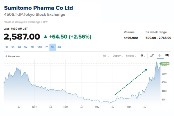 Looking at the Sumitomo Pharma (4506.T) stock graph, performance for the last five years have been a strong uptrend. - Ultima Markets