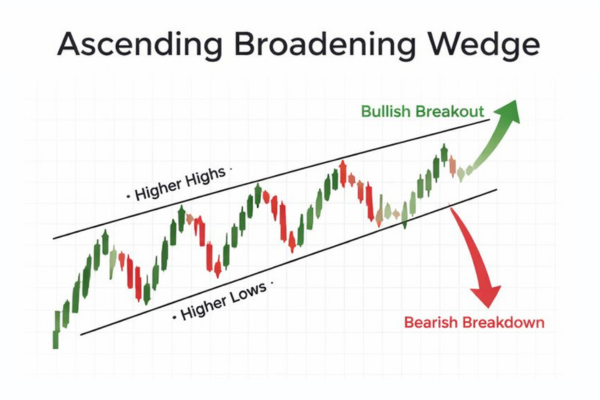 Ascending Broadening Wedge -Ultima Markets