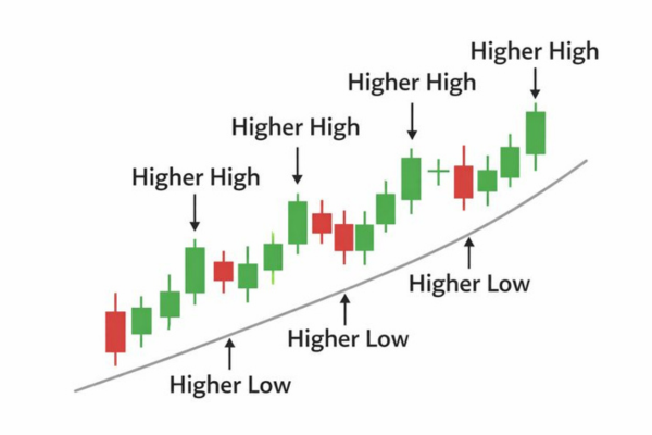 What Are Higher Highs and Higher Lows? - Ultima Markets