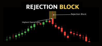 What Is A Rejection Block? How To Use It?