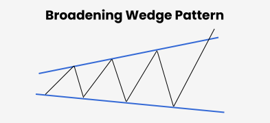 The Broadening Wedge Pattern Explained