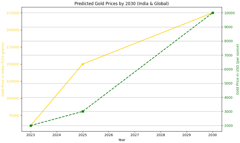 Tatagold price prediction 2030. - Ultima Markets