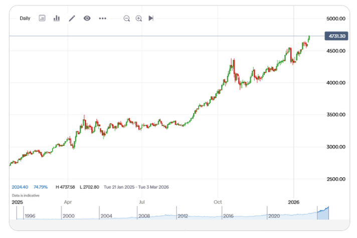 Gold Hits Record High $4700. - Ultima Markets