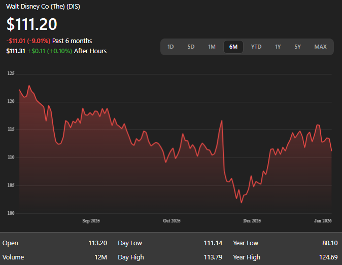 The Disney stock price performance as of mid January 2026. - Ultima Markets