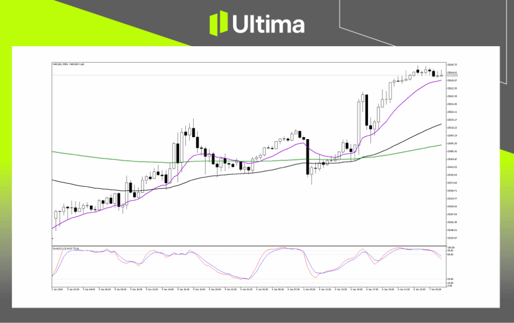 Technical Analysis of NAS100