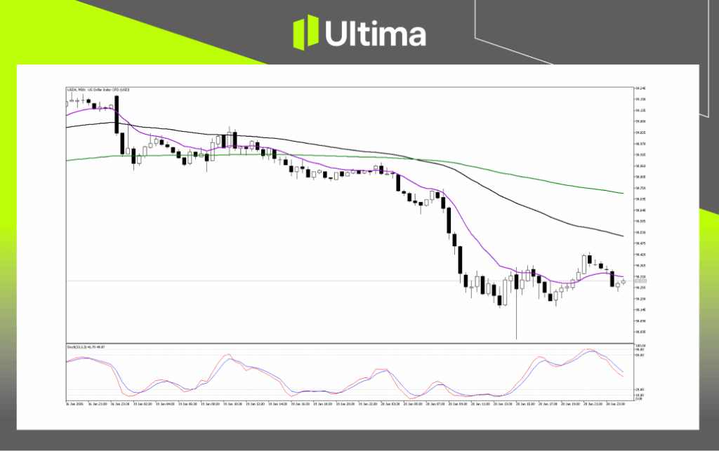Technical Analysis of USDX