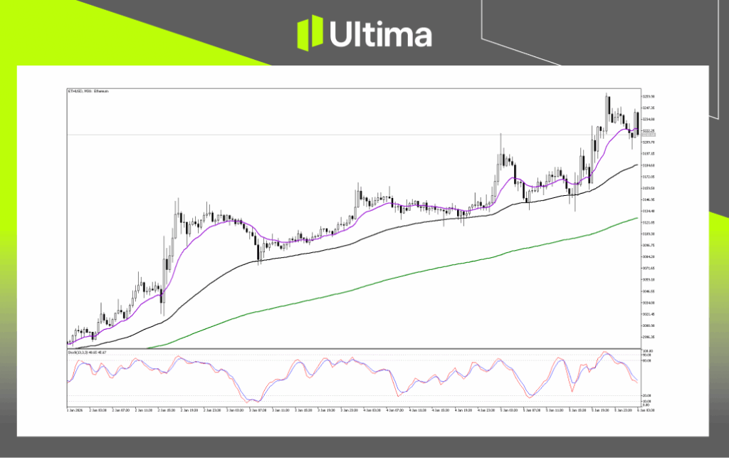Technical Analysis of ETHUSD