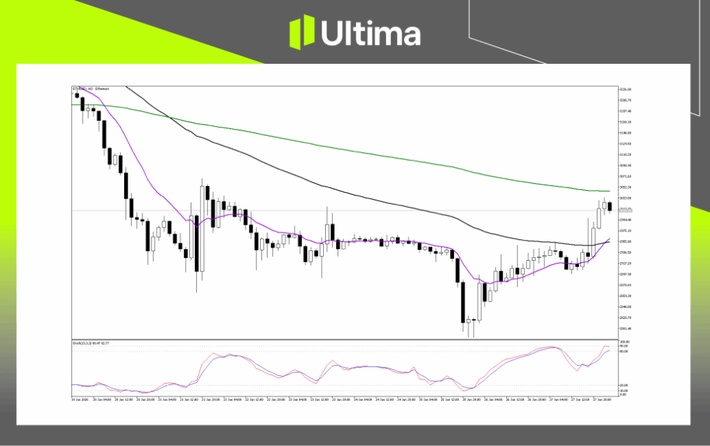 Technical Analysis of ETHUSD