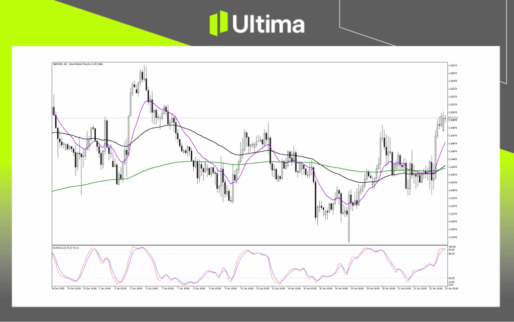 Technical Analysis of GBPUSD