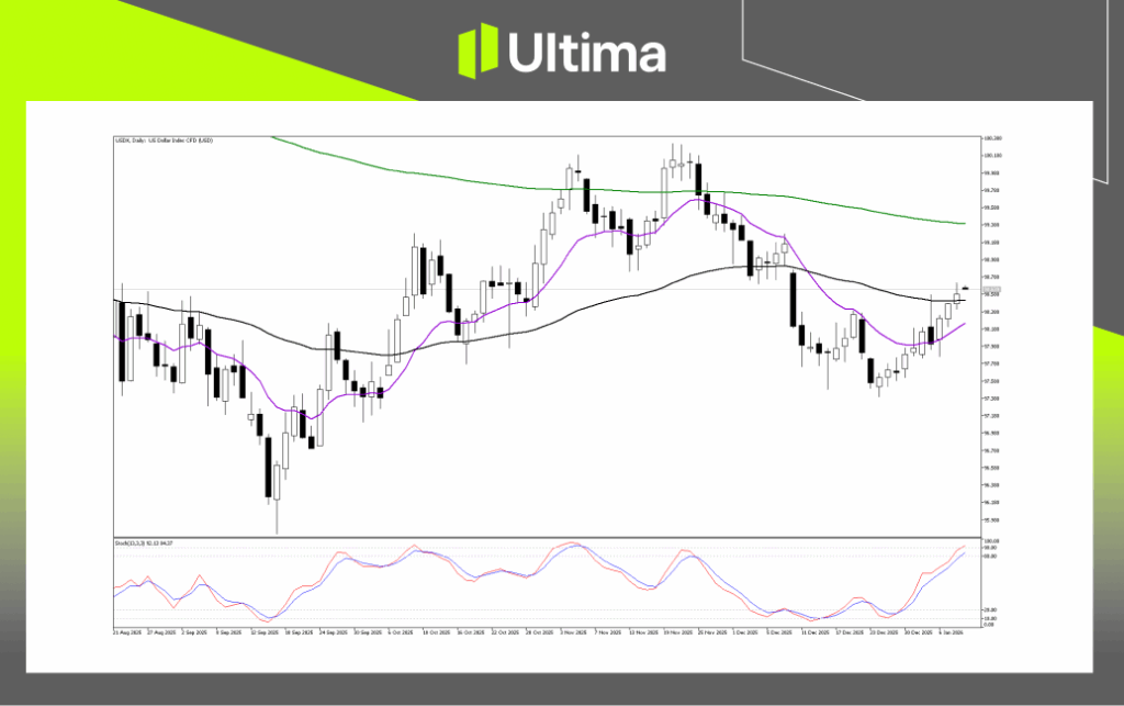 Technical Analysis of USDX