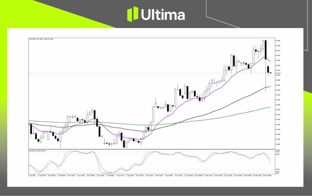 Technical Analysis of UKOUSD
