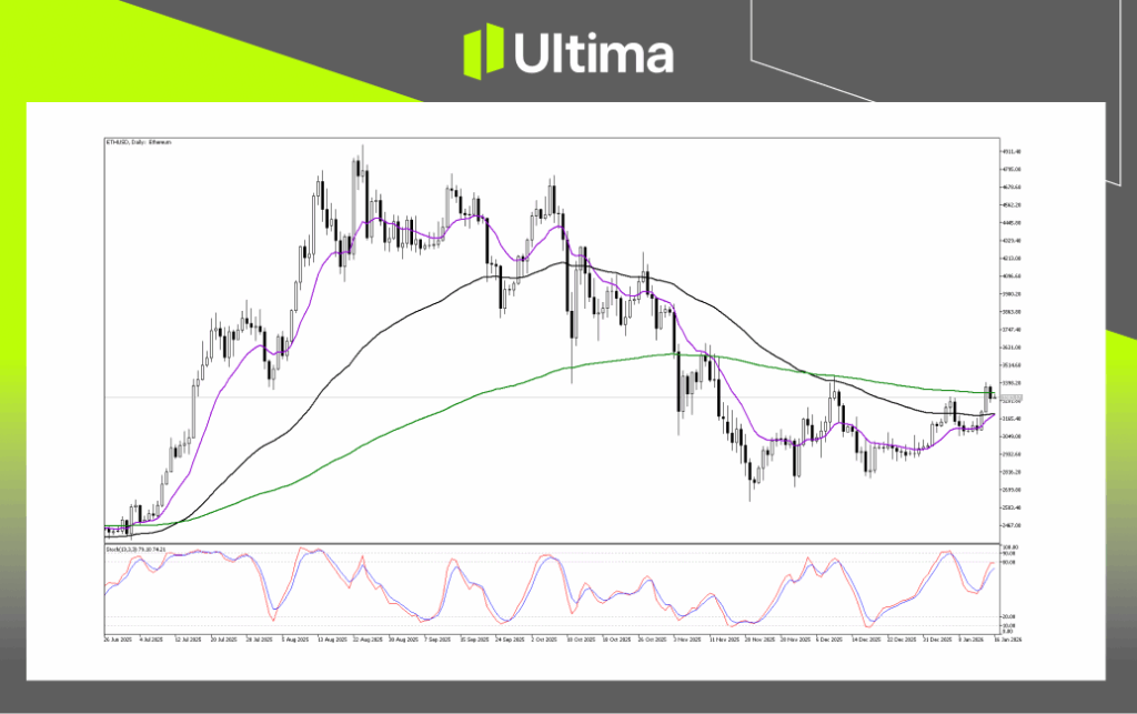 Technical Analysis of ETHUSD
