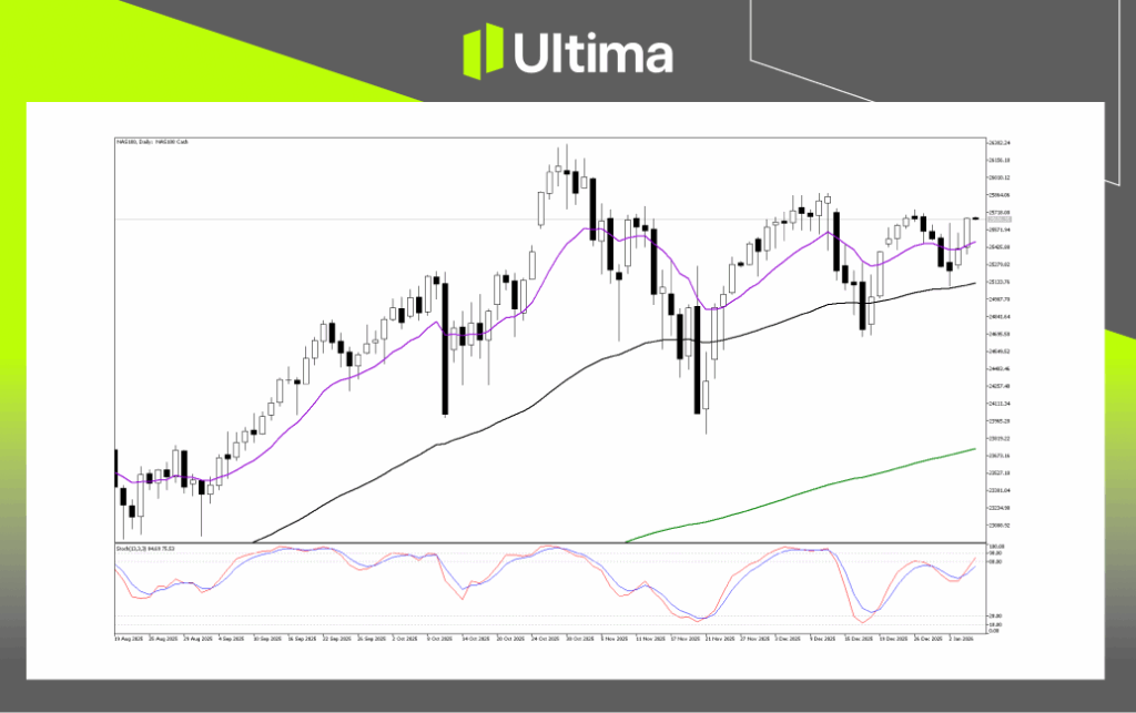 Technical Analysis of NAS100