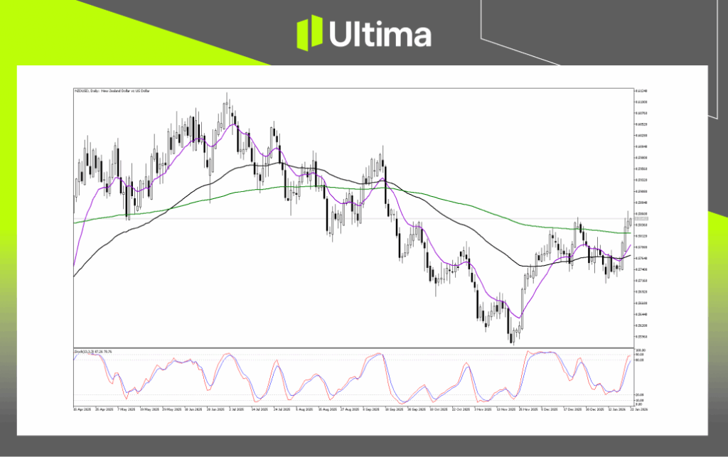 Technical Analysis of NZDUSD