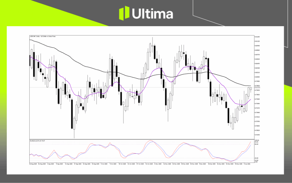 Technical Analysis of USDCHF