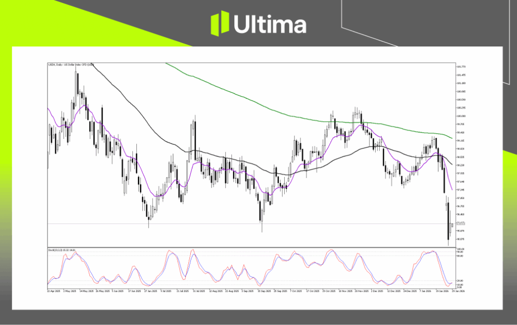 Technical Analysis of USDX