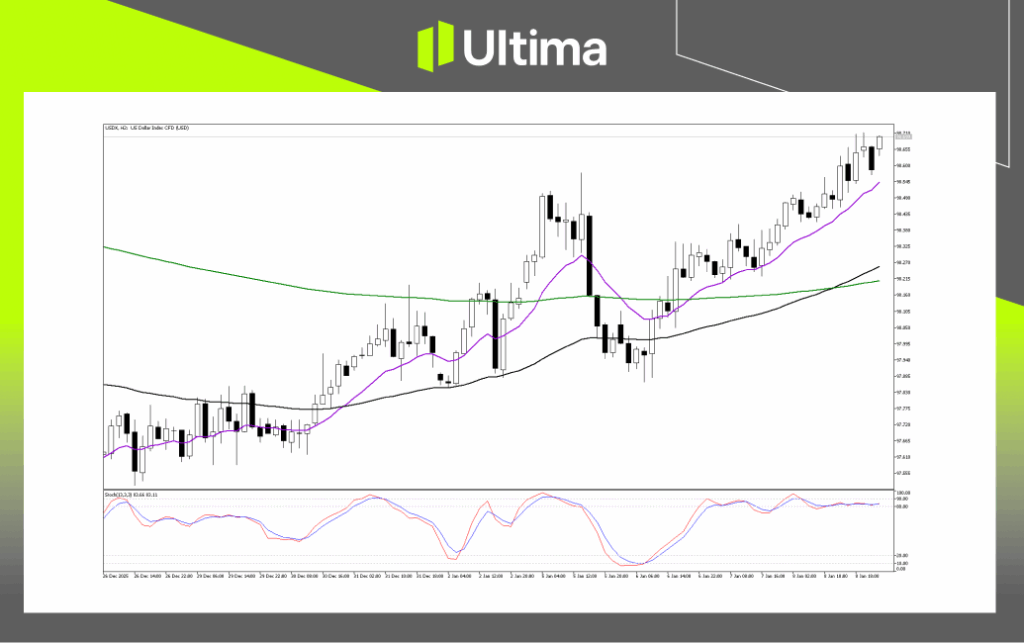Technical Analysis of USDX