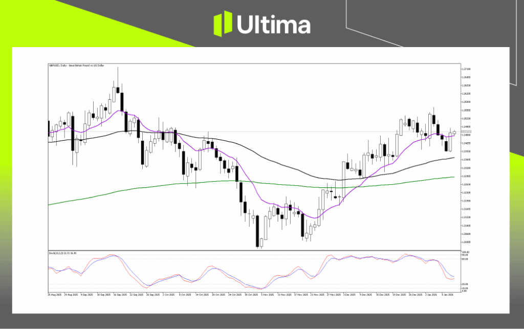 Technical Analysis of GBPUSD