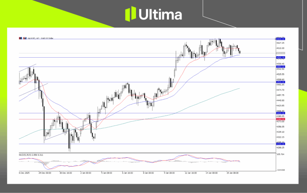 XAU/USD, H2 Chart | Ultima Markets MT5