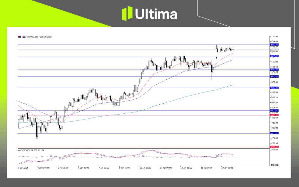 XAU/USD, H2 Chart | Ultima Markets MT5