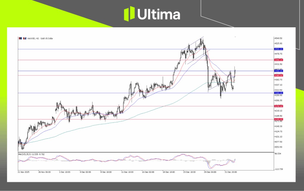 XAU/USD, H2 Chart | Ultima Markets MT5