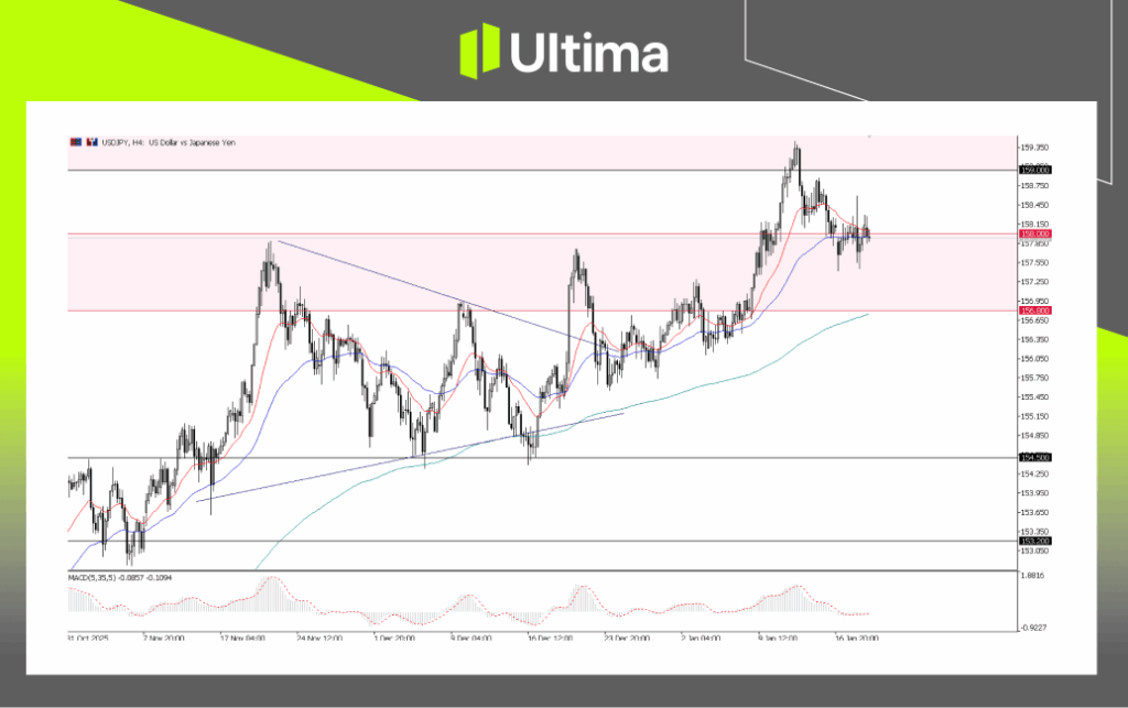 USDJPY, H4 Chart | Ultima Markets MT5