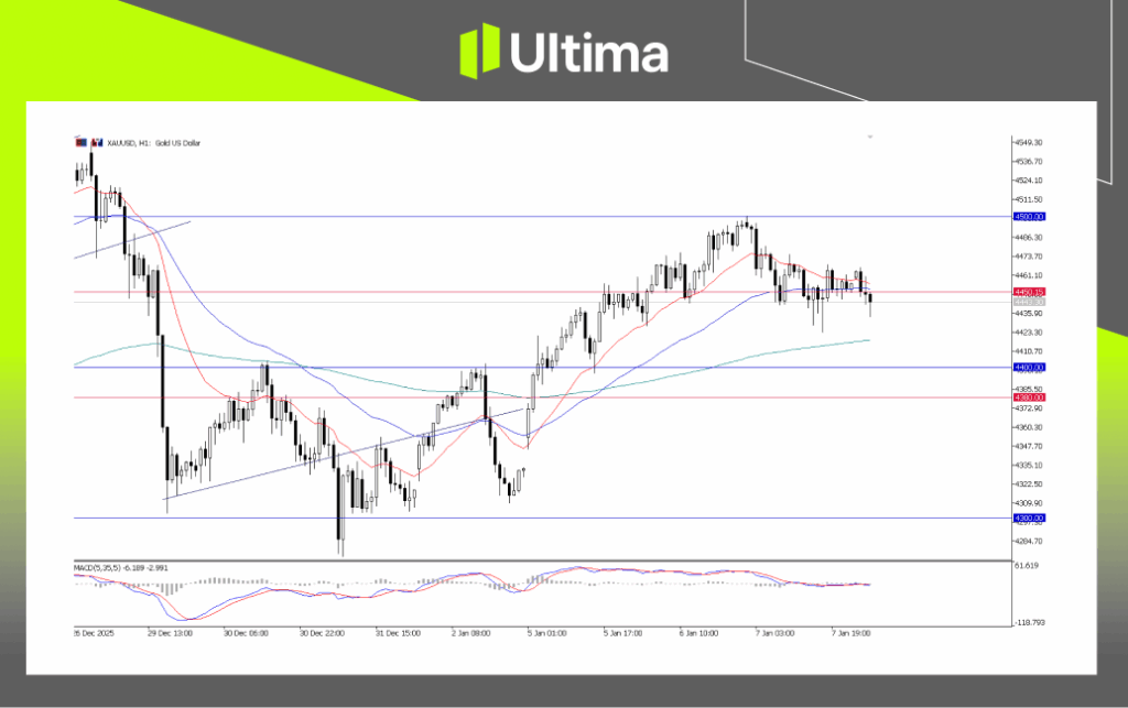 XAUUSD, H1 Chart | Ultima Markets MT5