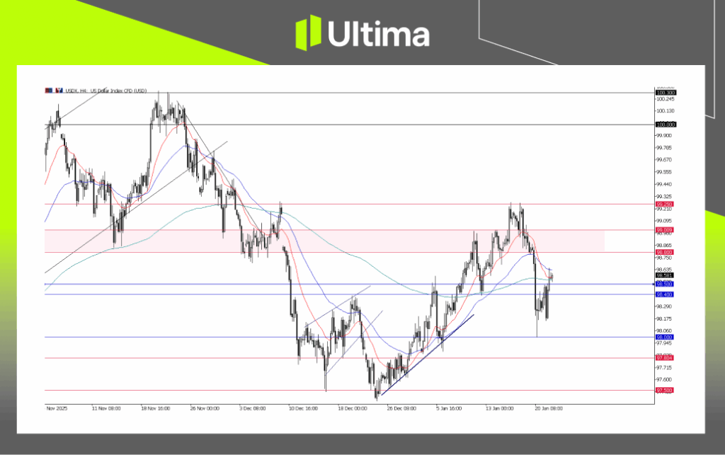 USDX, H4 Chart | Ultima Markets MT5