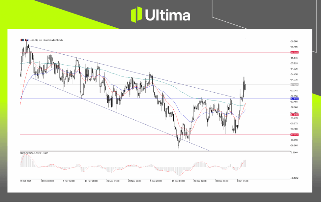 UKOUSD, H4 Chart | Ultima Markets MT5