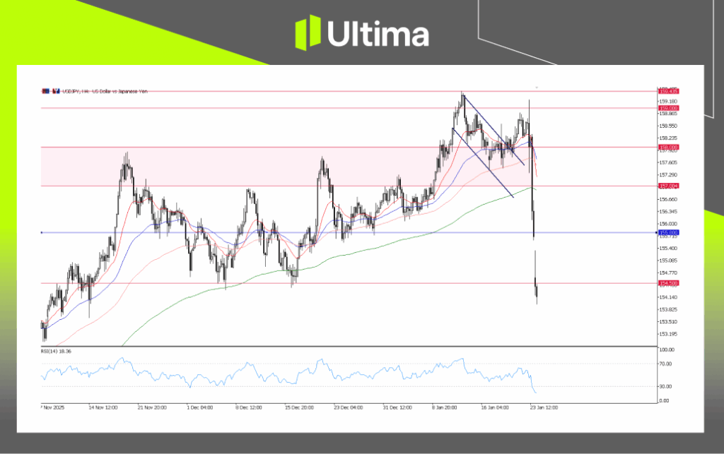 USDJPY, H4 Chart | Ultima Markets MT5