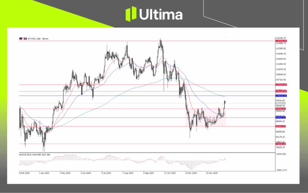 BTCUSD, Daily Chart | Ultima Markets MT5