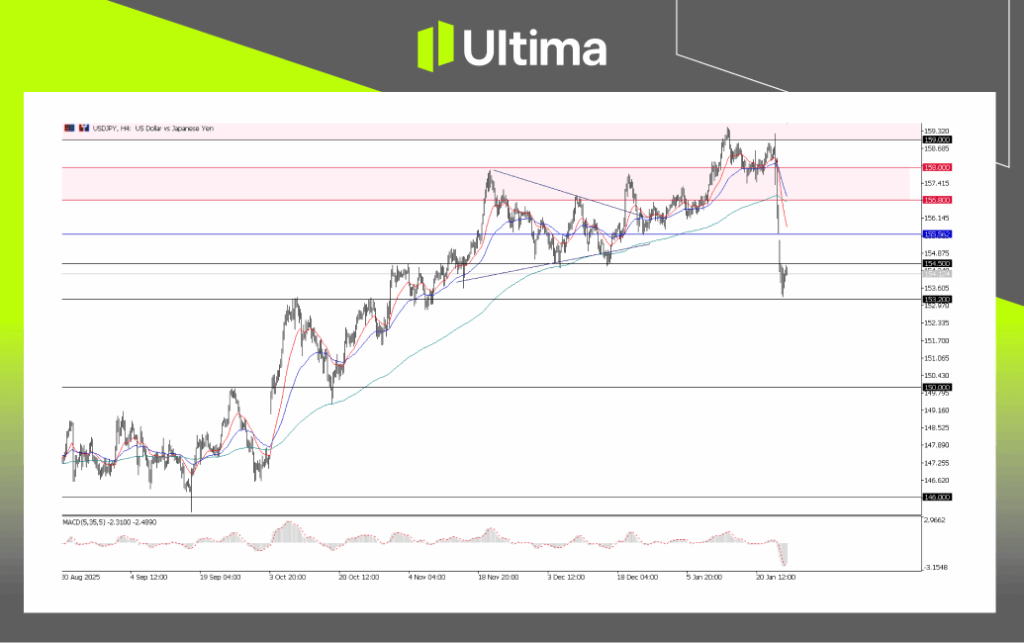 USDJPY, H4 Chart | Ultima Markets MT5