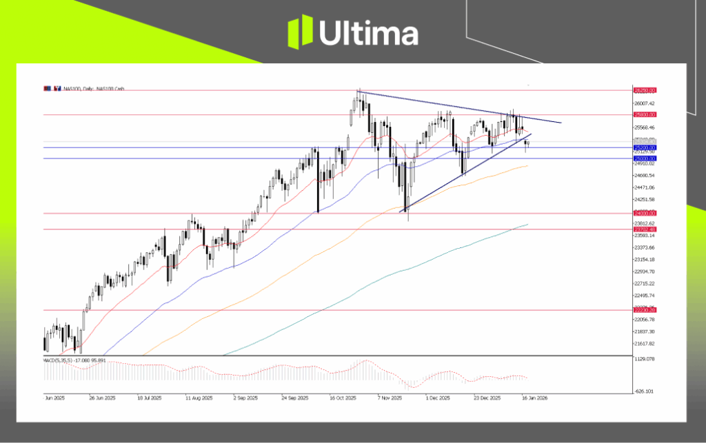 NAS100, Daily Chart | Ultima Markets MT5