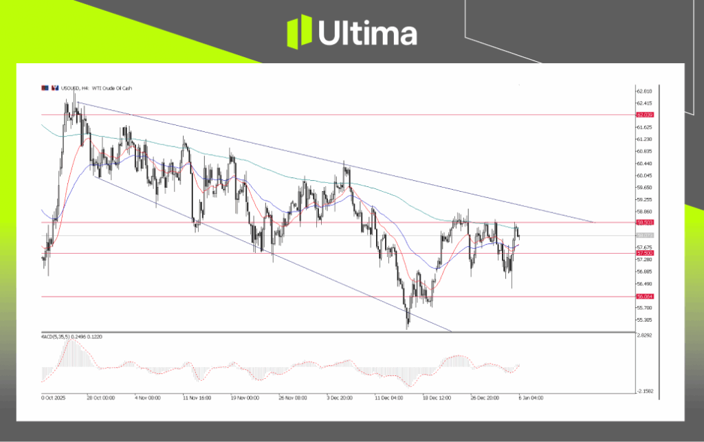 USOUSD, H4 Chart | Ultima Markets MT5