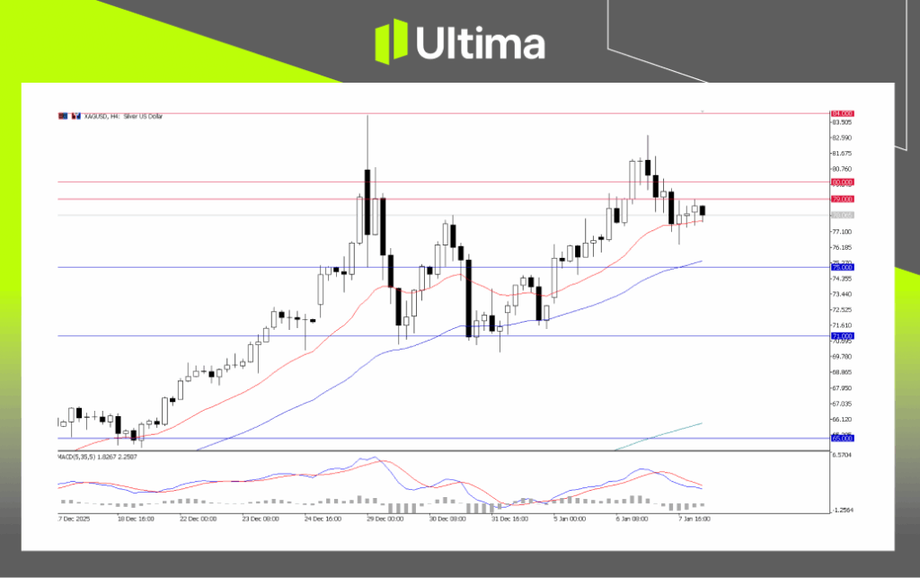 XAGUSD, H4 Chart | Ultima Markets MT5
