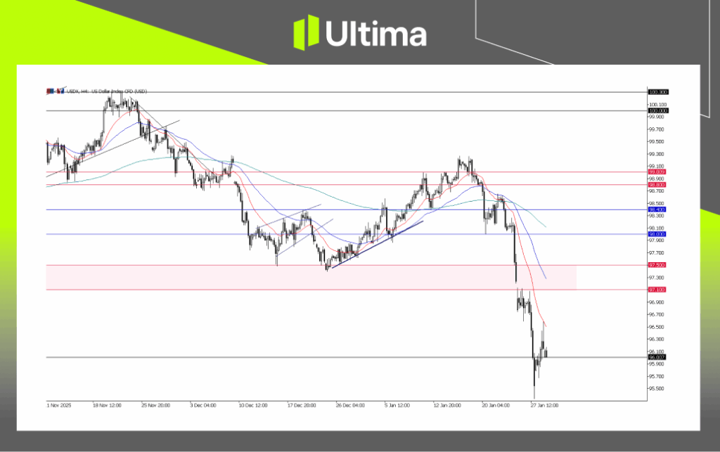 USDX, H4 Chart | Ultima Markets MT5
