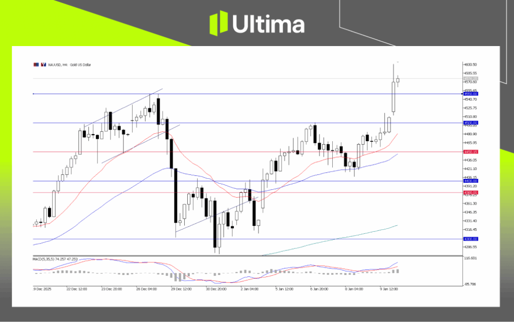 XAU/USD, H4 Chart | Ultima Markets MT5