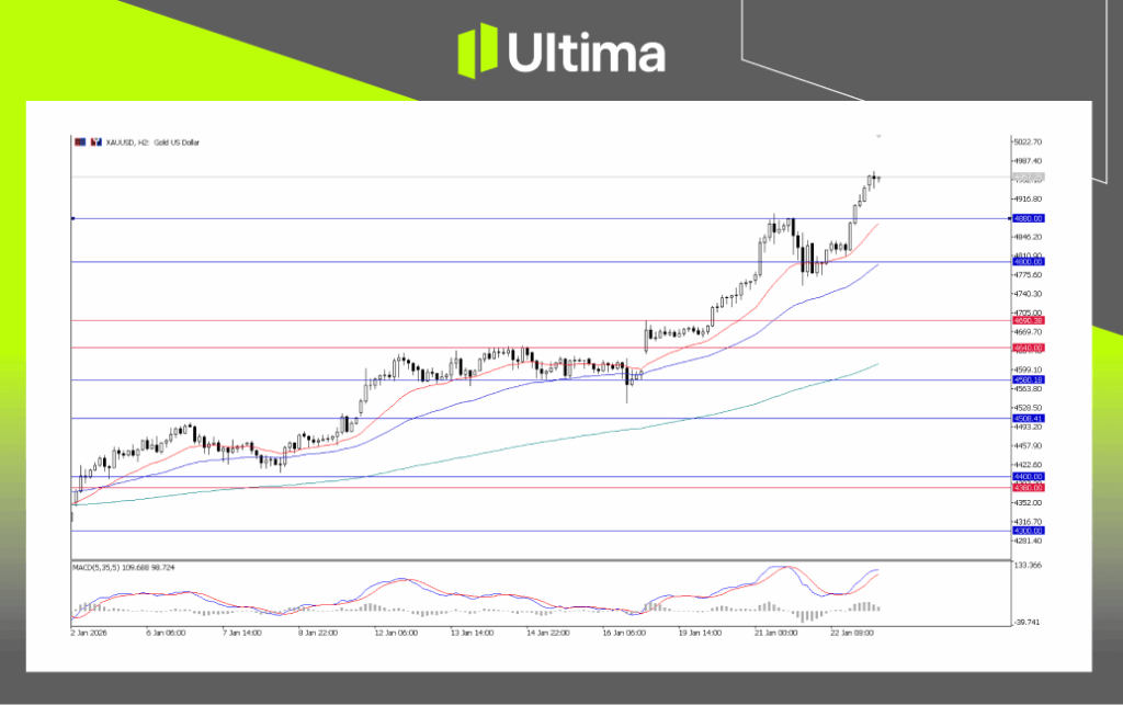 XAU/USD, H2 Chart | Ultima Markets MT5