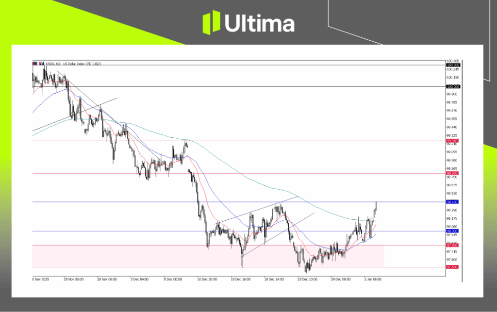 USDX, H2 Chart | Ultima Markets MT5