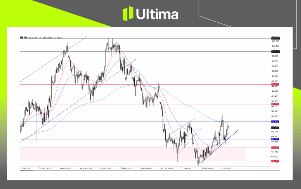 USDX, H4 Chart | Ultima Markets MT5