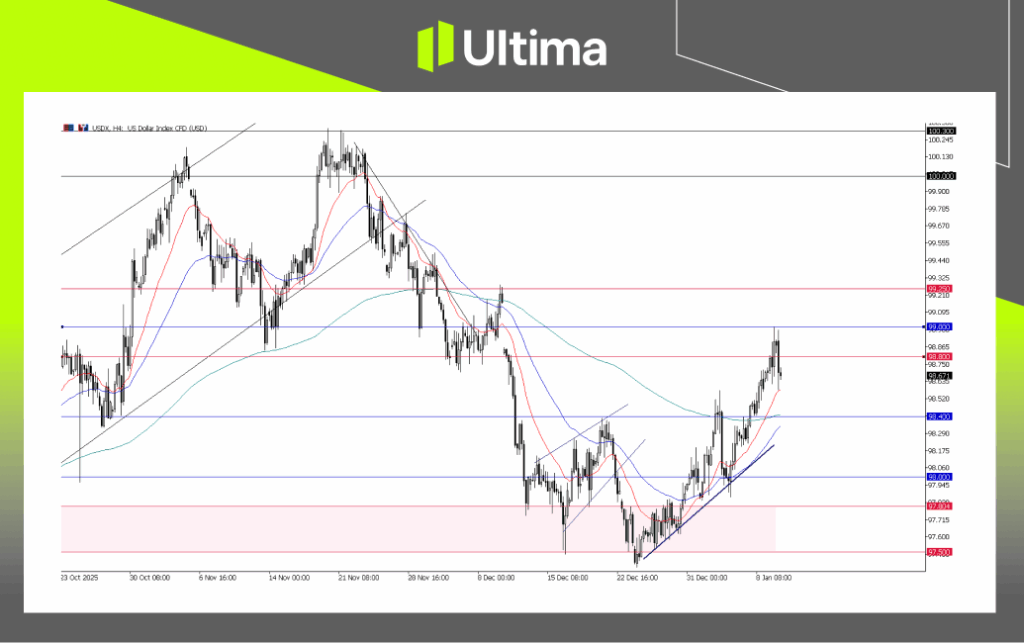 USDX, H4 Chart | Ultima Markets MT5