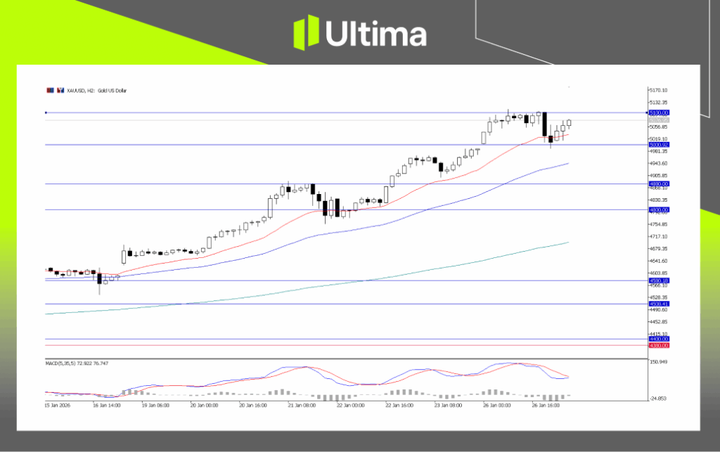 XAU/USD, H2 Chart | Ultima Markets MT5